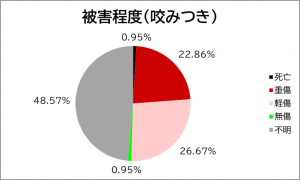 被害程度(噛みつき)のグラフ