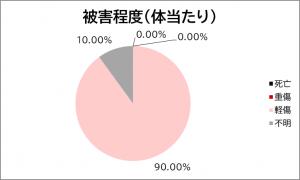 被害程度(体当たり)のグラフ