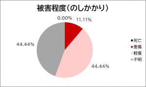 被害程度(のしかかり)のグラフ