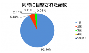 同時に目撃された頭数のグラフ