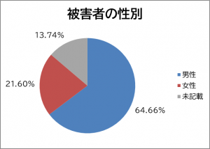 被害者の性別のグラフ