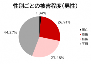 性別ごとの被害程度(男性)