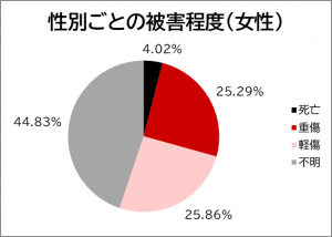 性別ごとの被害程度(女性)