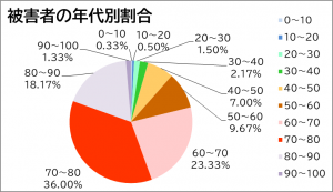 被害者の年代別割合のグラフ