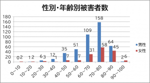 性別・年齢別被害者数のグラフ