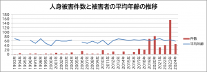 人身被害件数と被害者の平均年齢の推移