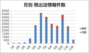 月別 熊出没情報件数のグラフ