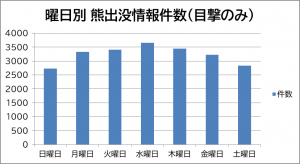 曜日別 熊出没情報件数(目撃のみ)のグラフ