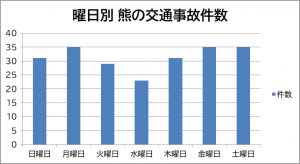 曜日別 熊の交通事故件数のグラフ