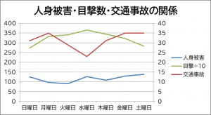 人身被害・目撃数・交通事故の関係のグラフ