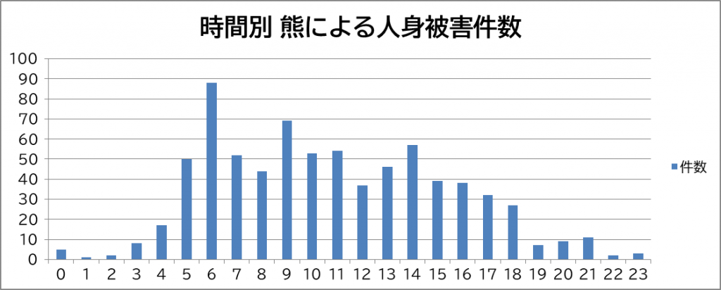 時間別 熊による人身被害件数のグラフ