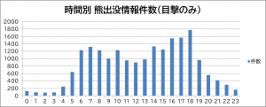 時間別 熊出没情報件数(目撃のみ)のグラフ