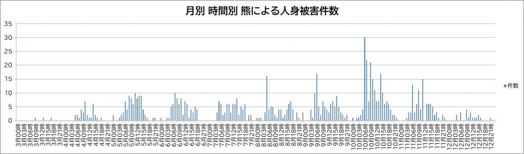 月別、時間別 熊による人身被害件数のグラフ