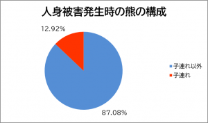 人身被害発生時の熊の構成のグラフ