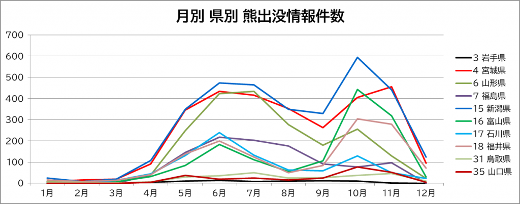 月別 県別 熊出没情報件数のグラフ