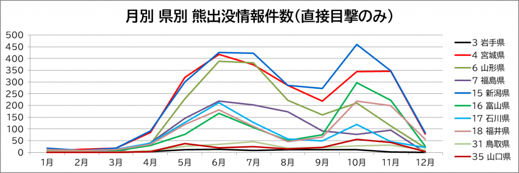 月別 県別 熊出没情報件数(直接目撃のみ)のグラフ