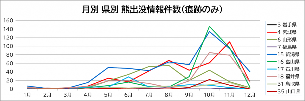 月別 県別 熊出没情報件数(痕跡のみ)のグラフ