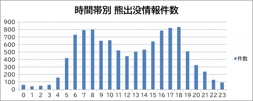 時間帯別 熊出没情報件数のグラフ