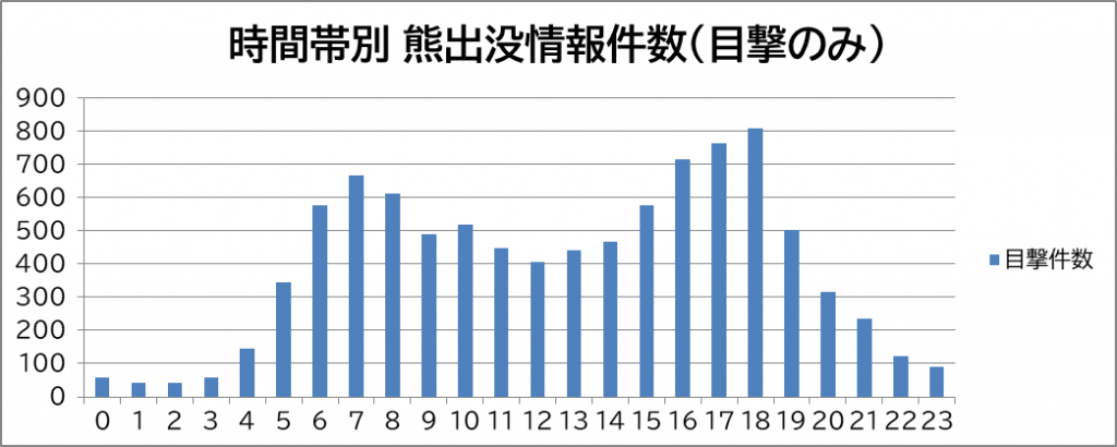 時間帯別 熊出没情報件数(目撃のみ)のグラフ