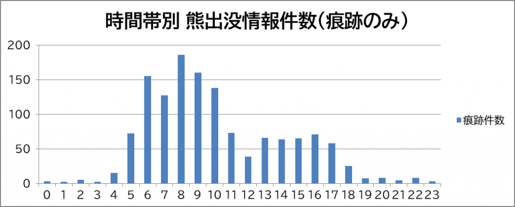 時間帯別 熊出没情報件数(痕跡のみ)のグラフ