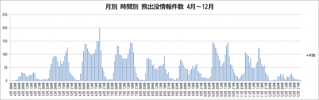 月別 時間別 熊出没情報件数(4月～12月)のグラフ