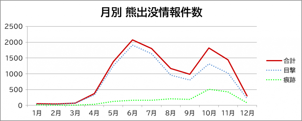 月別 熊出没情報件数のグラフ