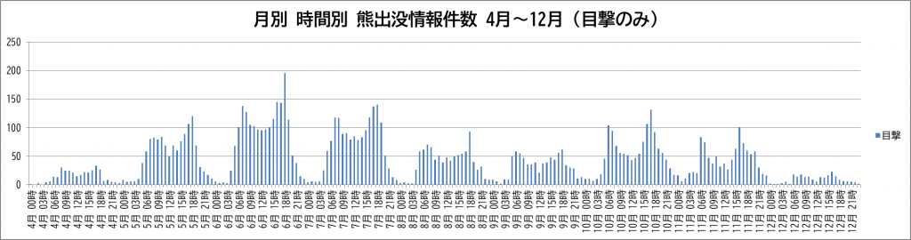 月別 時間別 熊出没情報件数(目撃のみ)(4月～12月)のグラフ