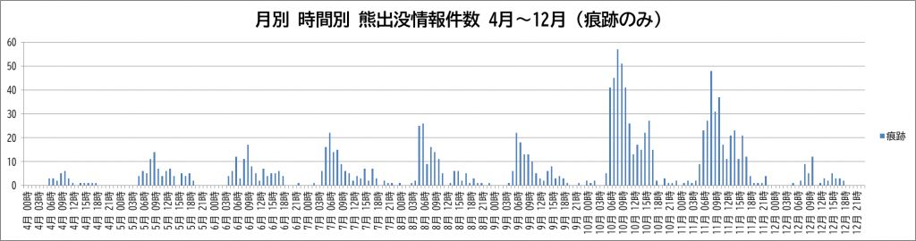 月別 時間別 熊出没情報件数(痕跡のみ)(4月～12月)のグラフ