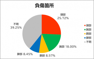 負傷箇所のグラフ