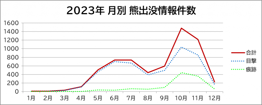 2023年 月別 熊出没情報件数のグラフ