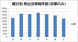 曜日別 熊出没情報件数(目撃のみ)のグラフ