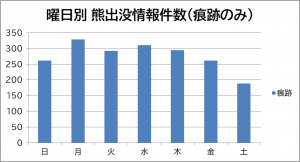 曜日別 熊出没情報件数(痕跡のみ)のグラフ