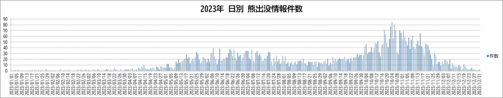 2023年 日別 熊出没情報件数のグラフ