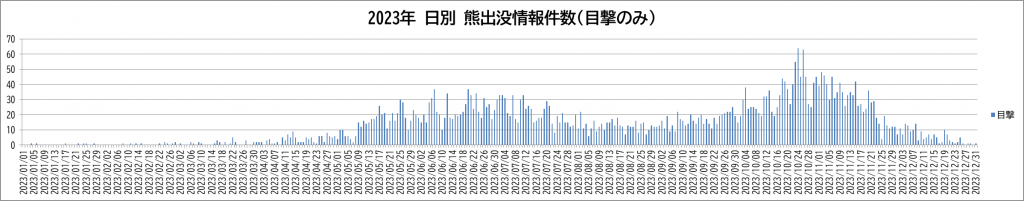 2023年 日別 熊出没情報件数(目撃)のみのグラフ