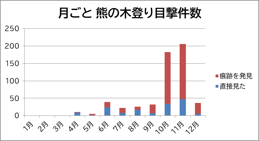 月ごと 熊の木登り目撃件数のグラフ