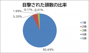 目撃された頭数の比率のグラフ