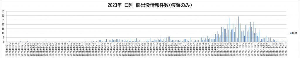 2023年 日別 熊出没情報件数(痕跡)のみのグラフ