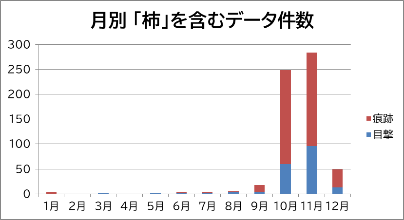 月別 「柿」を含むデータ件数のグラフ