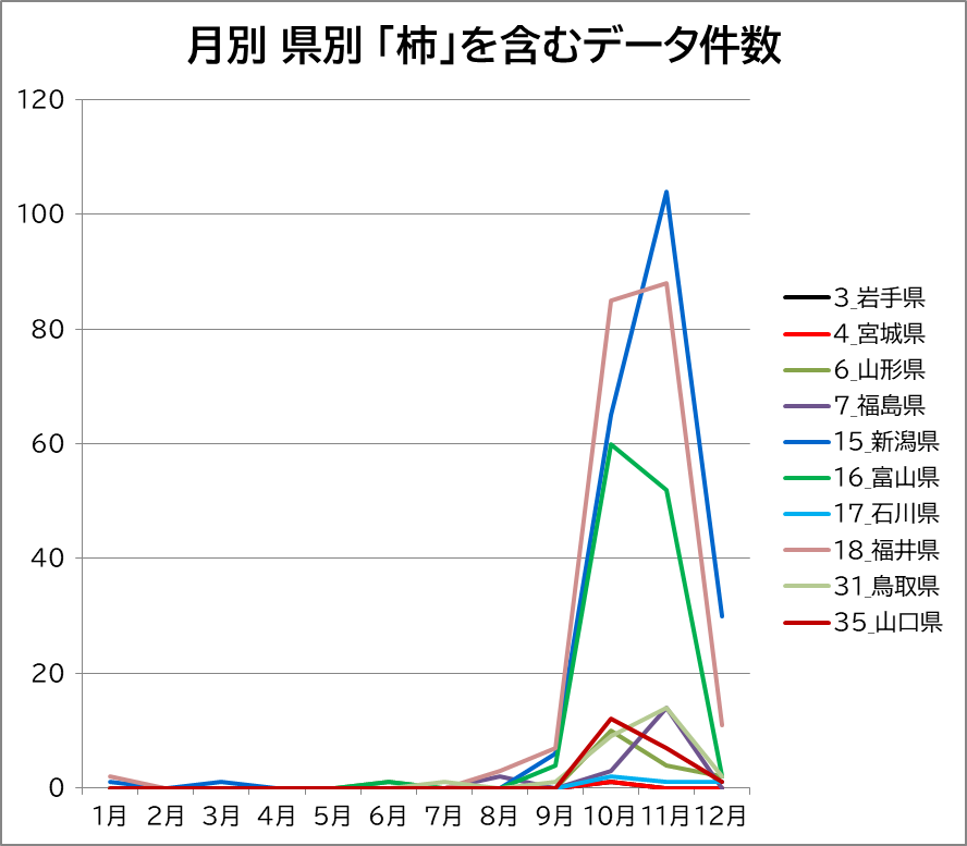 月別 県別 「柿」を含むデータ件数のグラフ