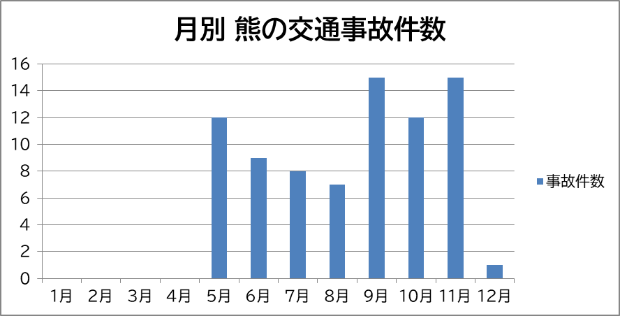 月別 熊の交通事故件数のグラフ