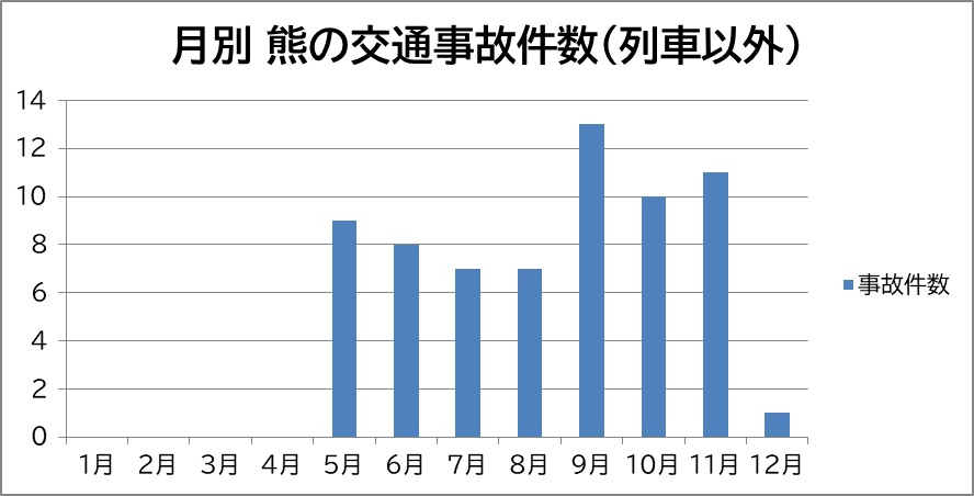 月別 熊の交通事故件数(列車以外)のグラフ