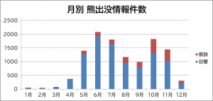 月別 熊出没情報件数のグラフ