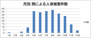 月別 熊による人身被害件数のグラフ