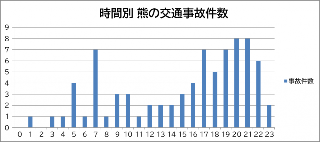 時間別 熊の交通事故件数のグラフ