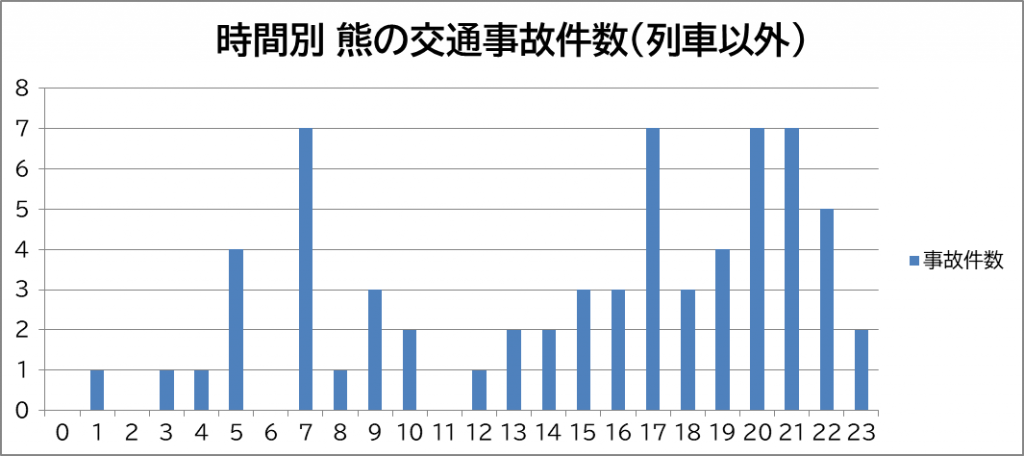 時間別 熊の交通事故件数(列車以外)のグラフ