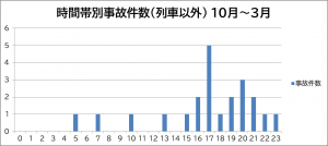 時間帯別事故件数(列車以外) 10月～3月のグラフ