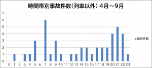 時間帯別事故件数(列車以外) 4月～9月のグラフ