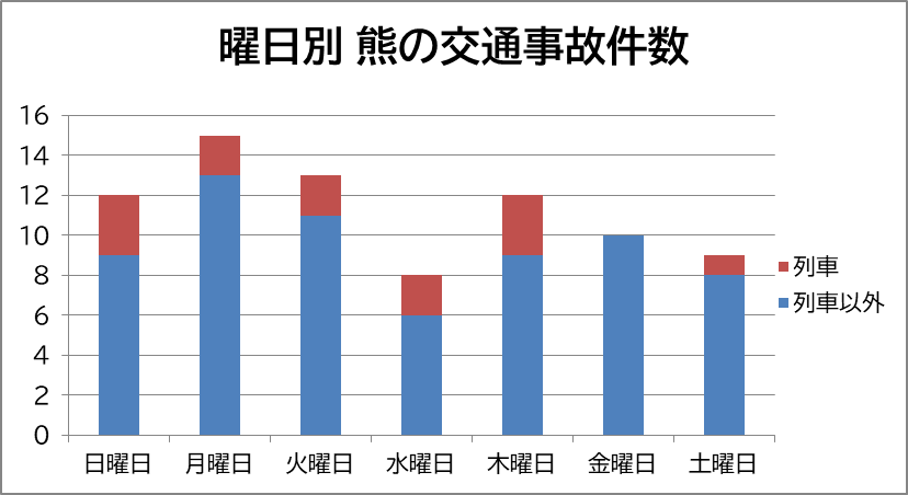 曜日別 熊の交通事故件数のグラフ