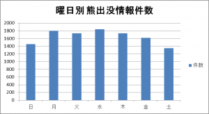 曜日別 熊出没情報件数のグラフ