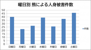 曜日別 熊による人身被害件数のグラフ